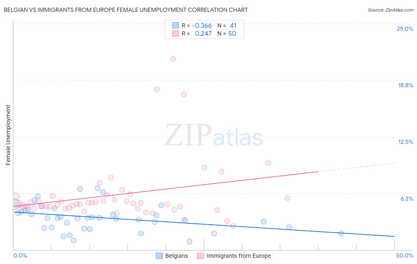 Belgian vs Immigrants from Europe Female Unemployment