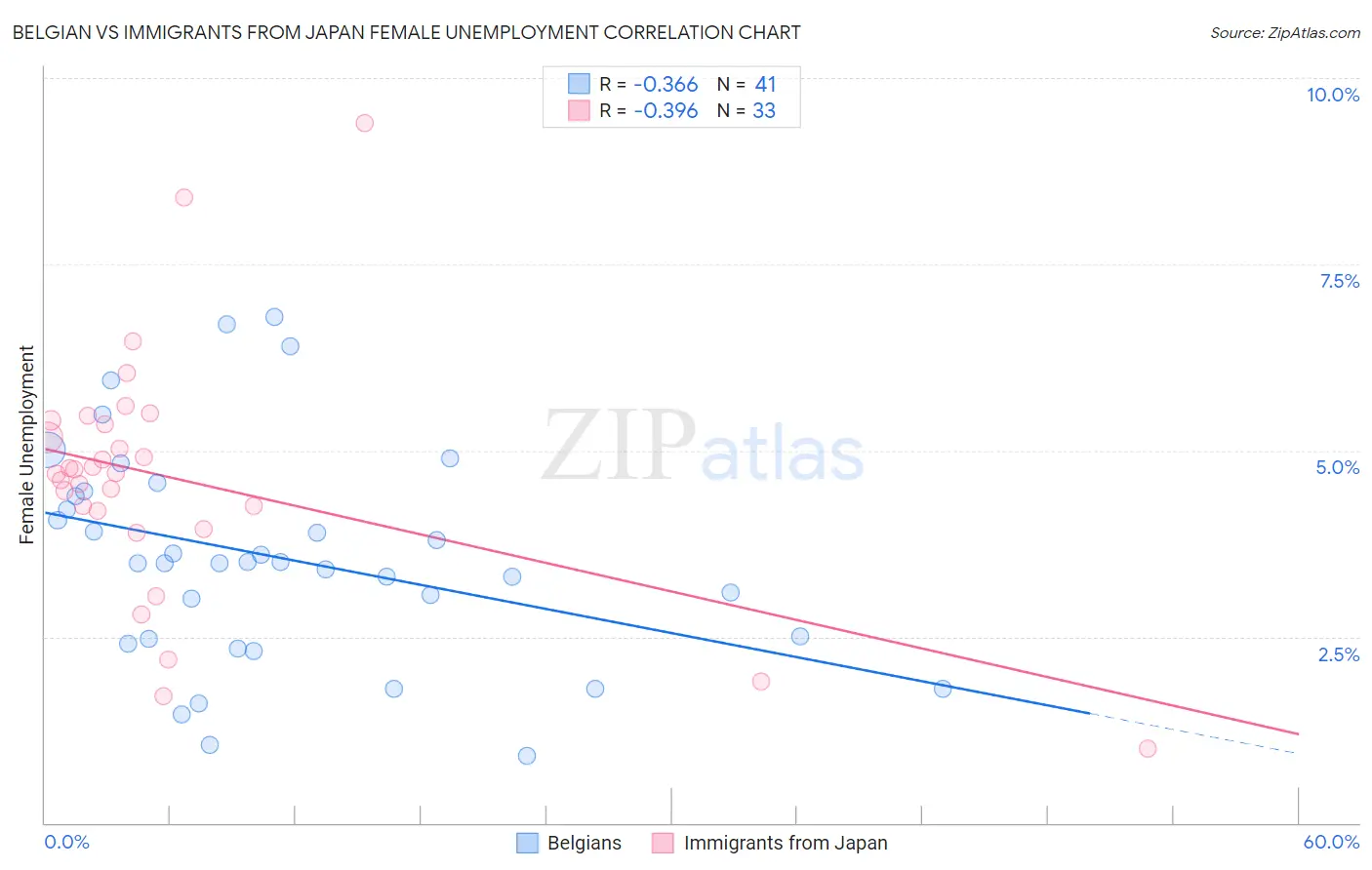 Belgian vs Immigrants from Japan Female Unemployment