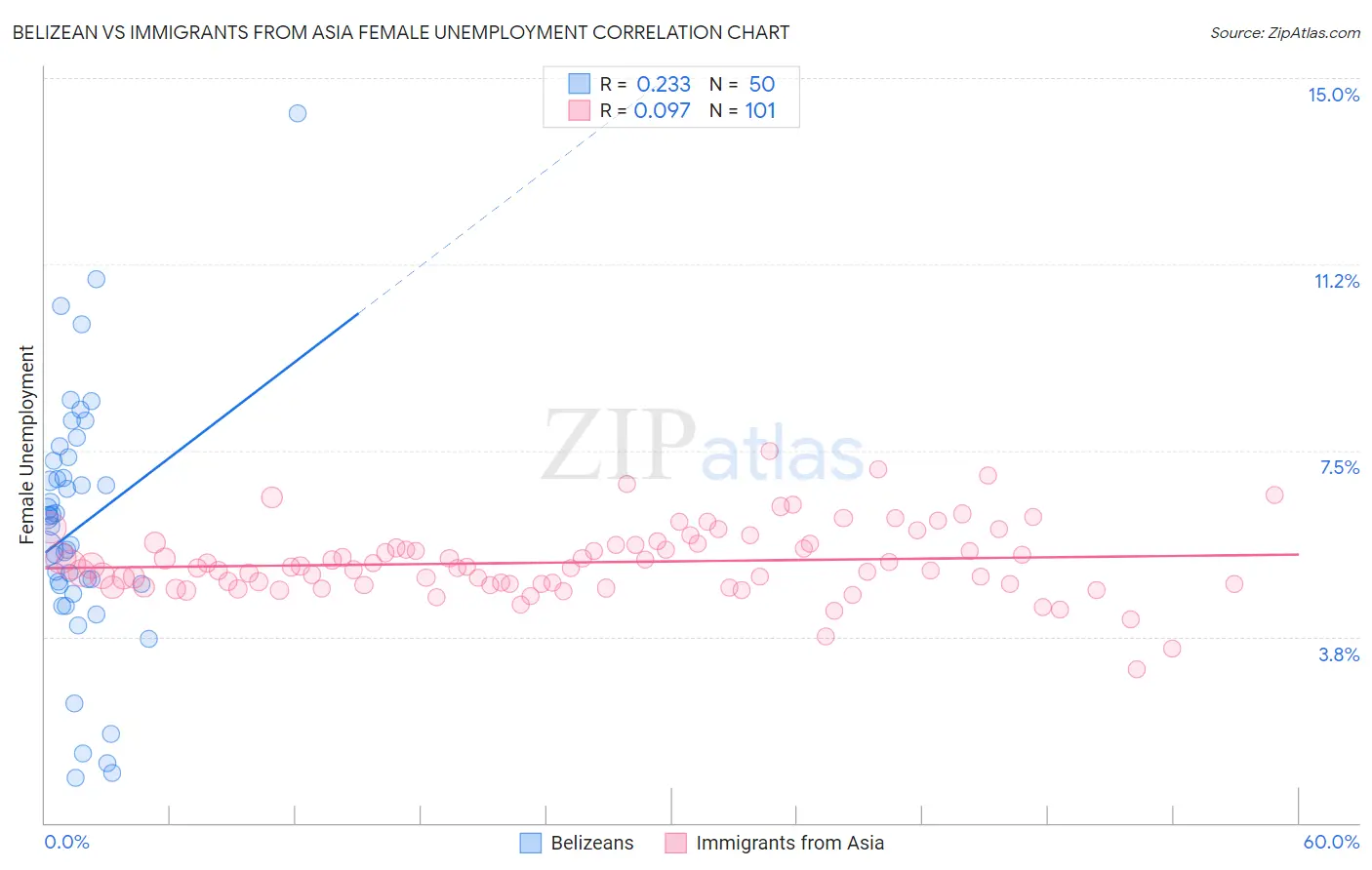 Belizean vs Immigrants from Asia Female Unemployment