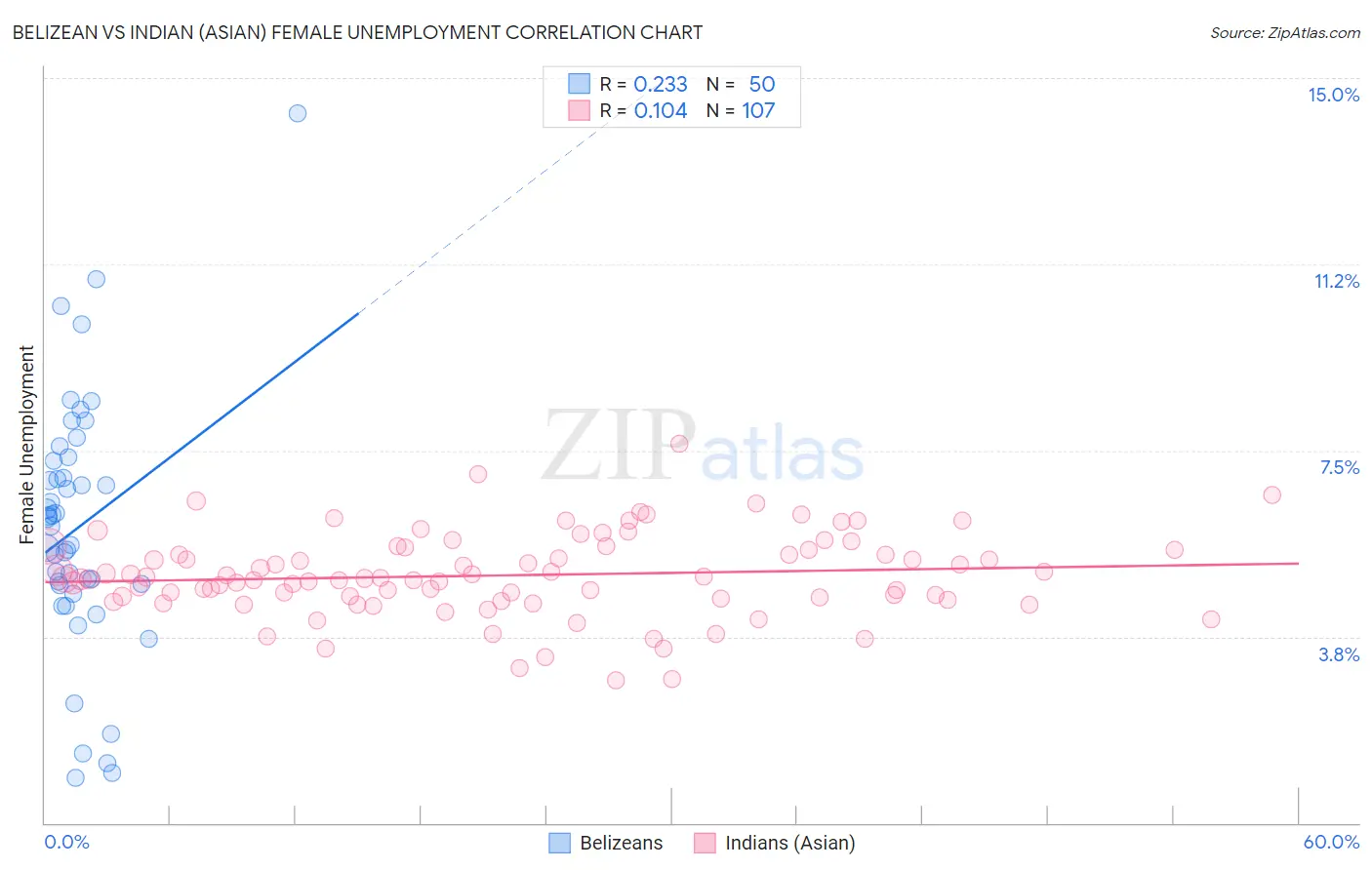 Belizean vs Indian (Asian) Female Unemployment