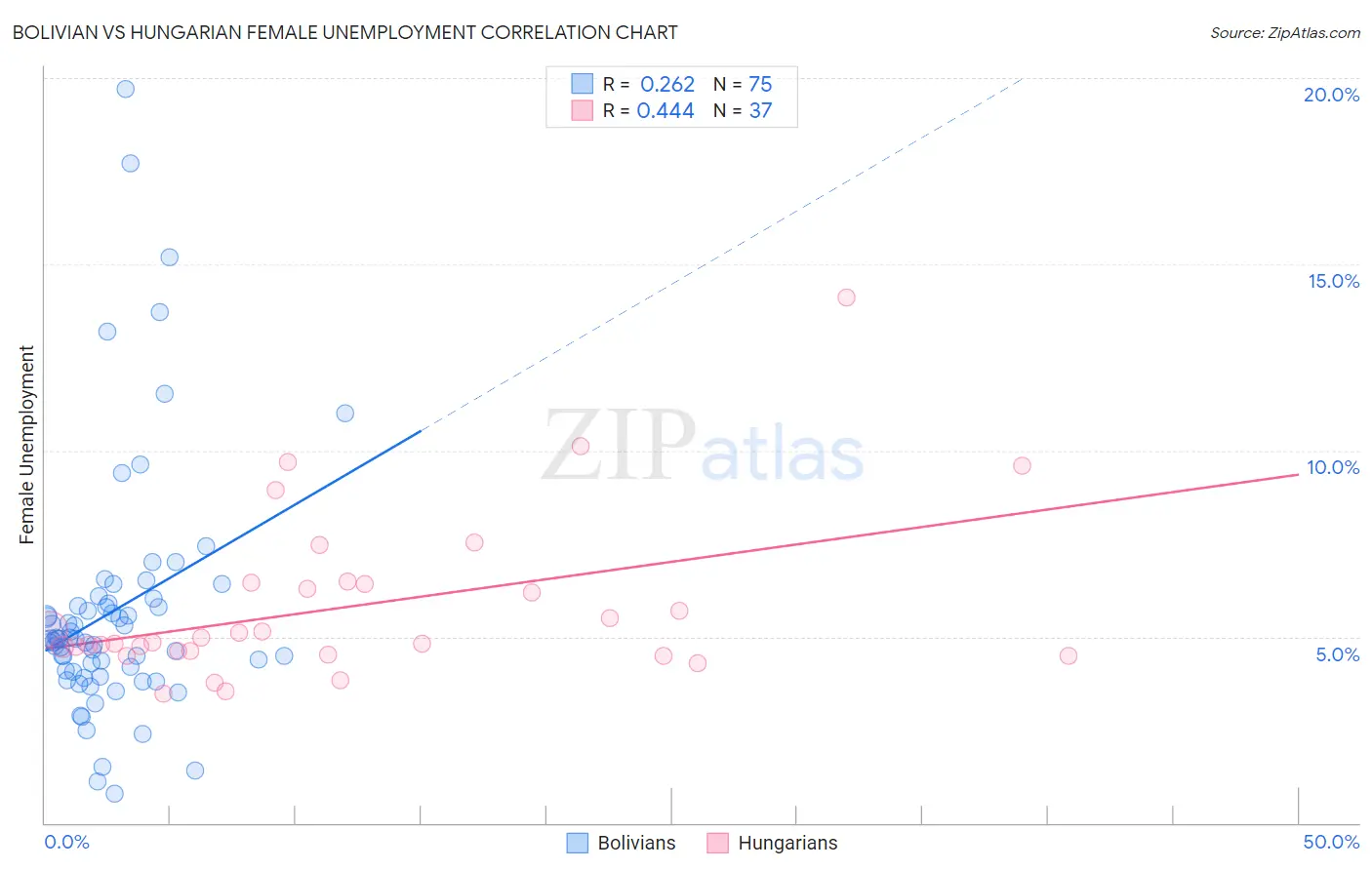 Bolivian vs Hungarian Female Unemployment