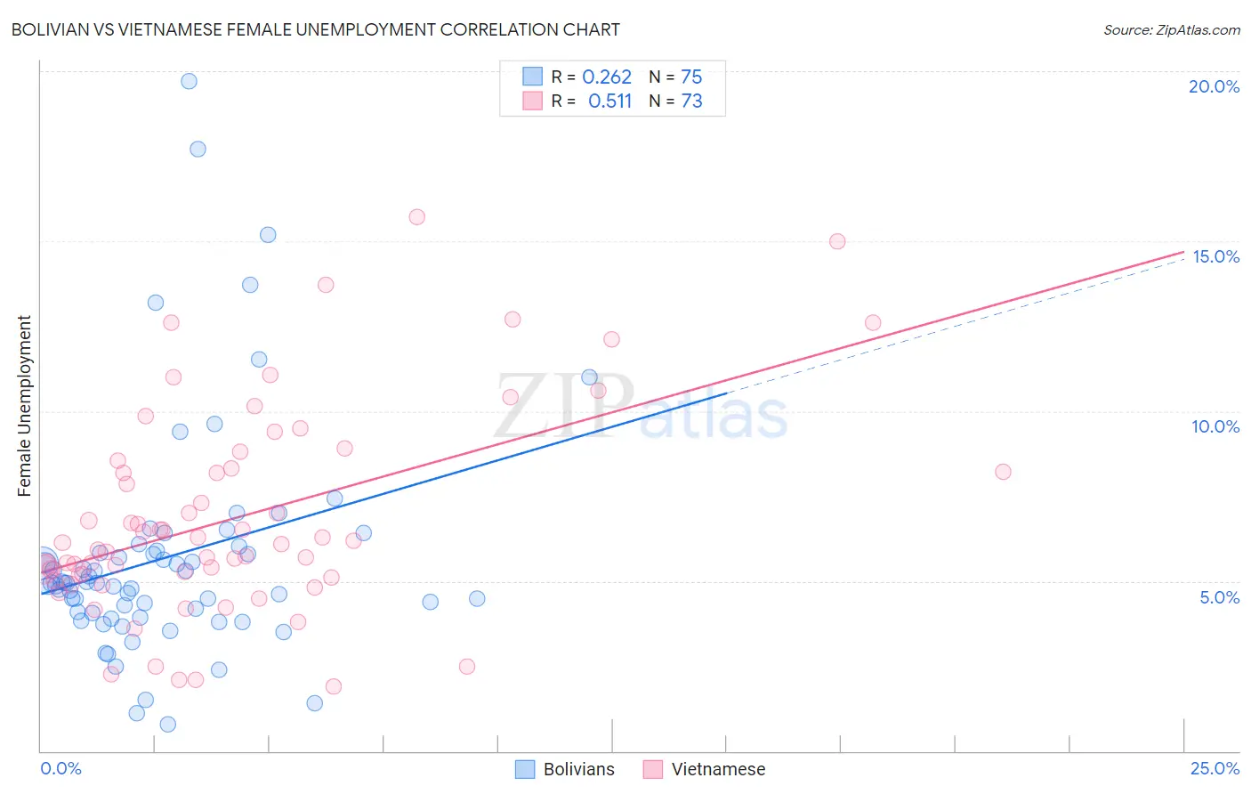 Bolivian vs Vietnamese Female Unemployment