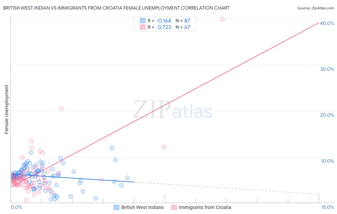 British West Indian vs Immigrants from Croatia Female Unemployment