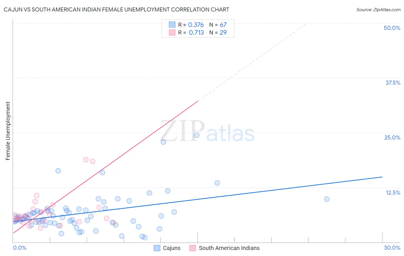 Cajun vs South American Indian Female Unemployment