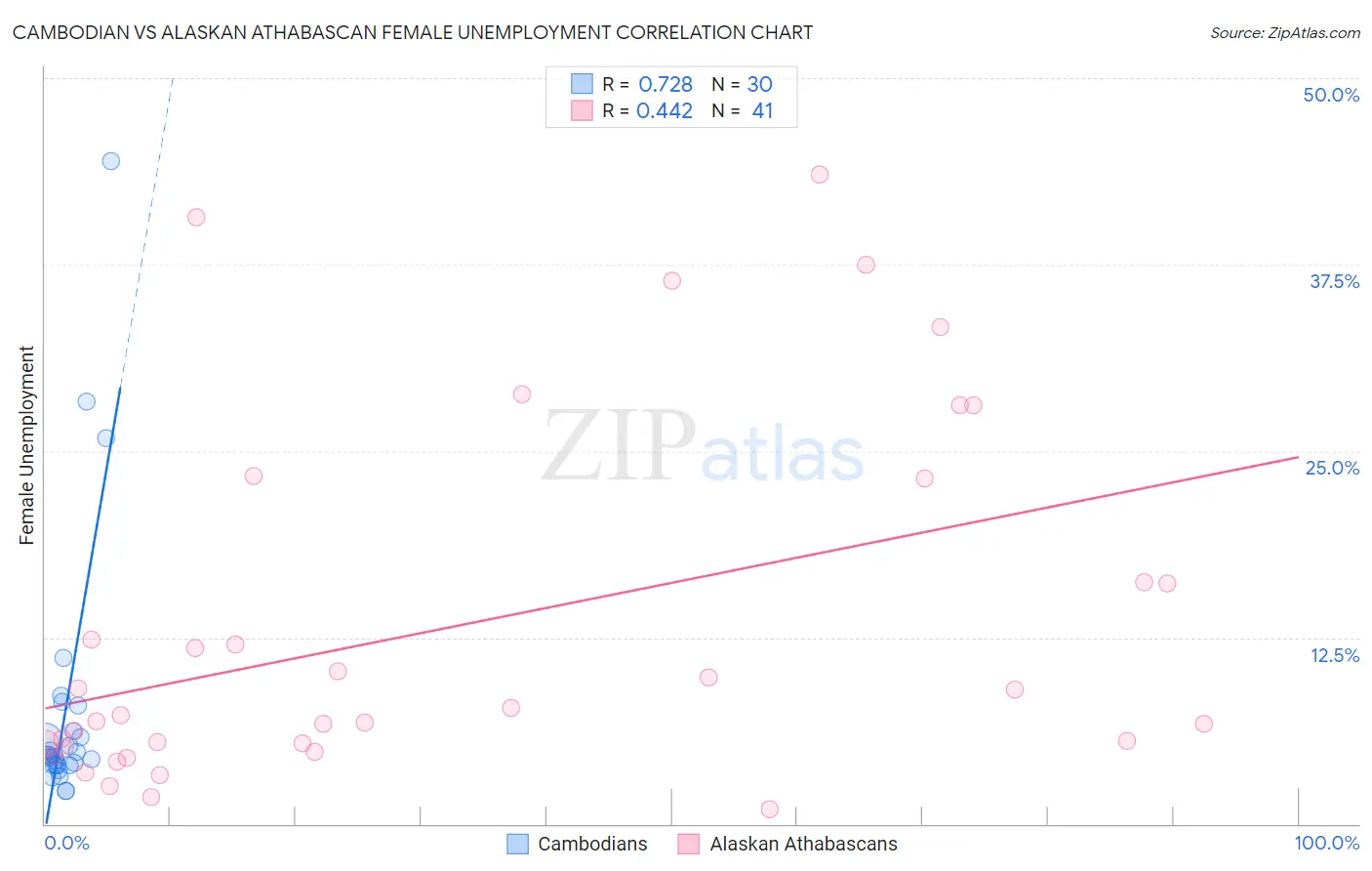 Cambodian vs Alaskan Athabascan Female Unemployment