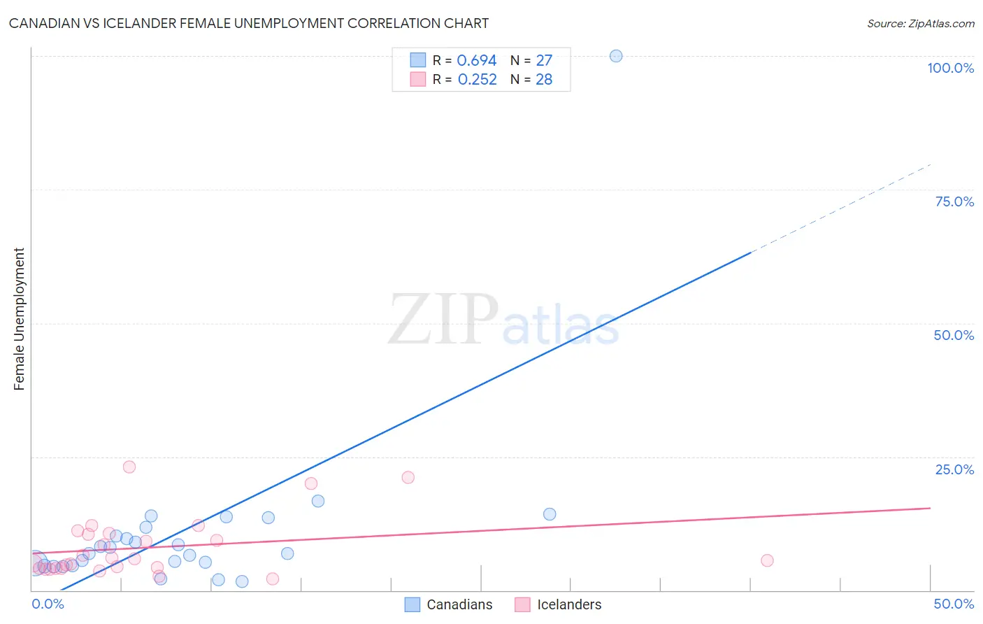 Canadian vs Icelander Female Unemployment