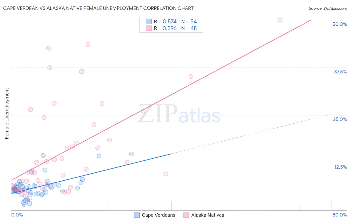 Cape Verdean vs Alaska Native Female Unemployment