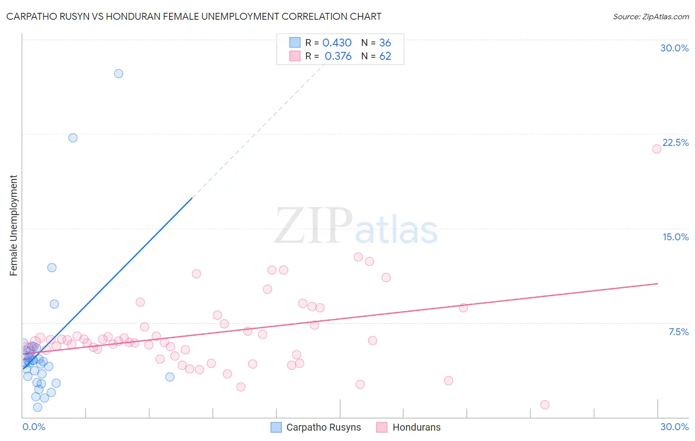 Carpatho Rusyn vs Honduran Female Unemployment