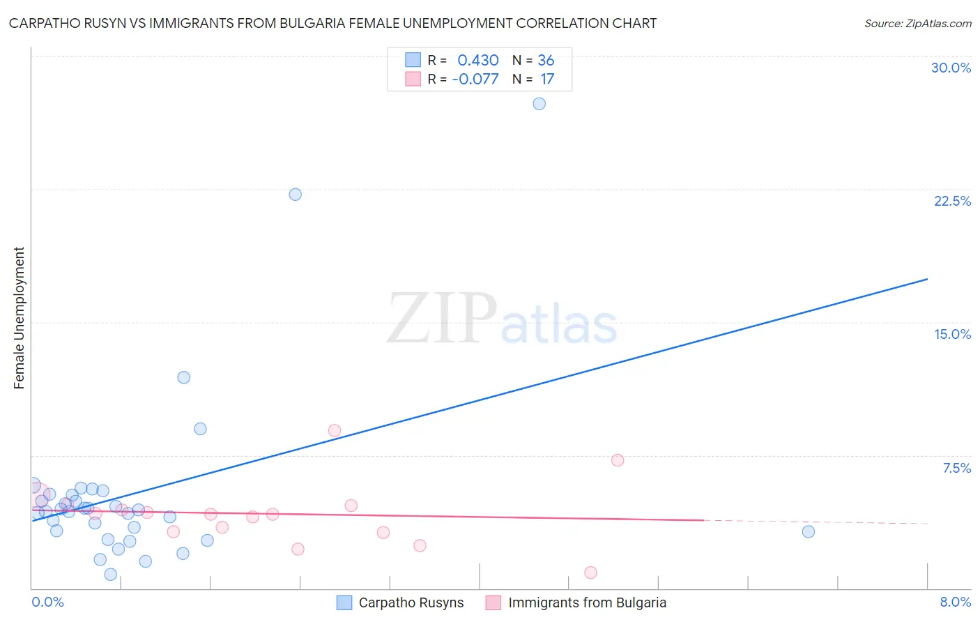 Carpatho Rusyn vs Immigrants from Bulgaria Female Unemployment