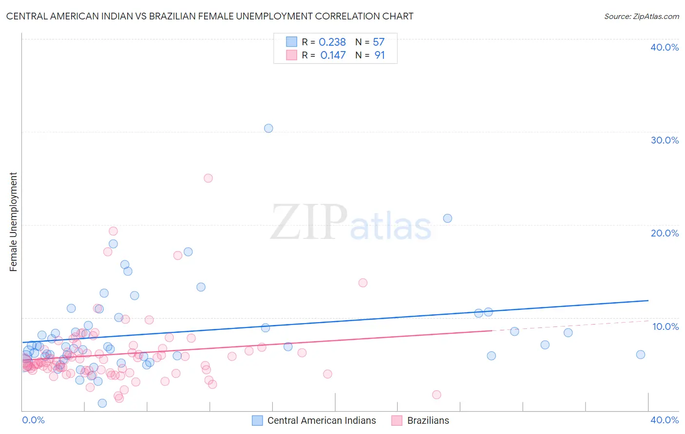 Central American Indian vs Brazilian Female Unemployment