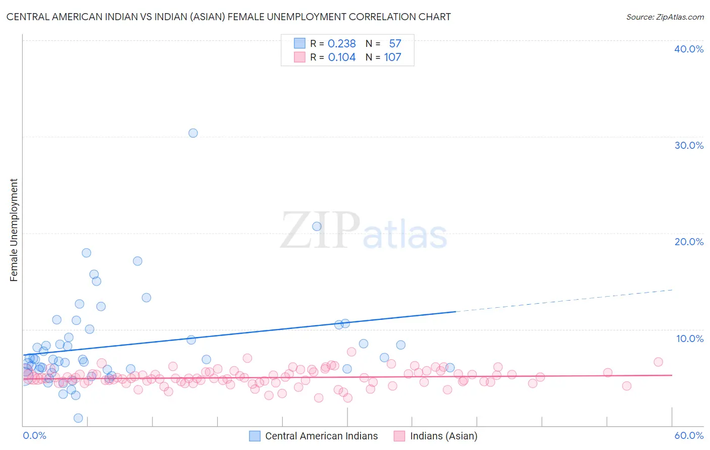 Central American Indian vs Indian (Asian) Female Unemployment