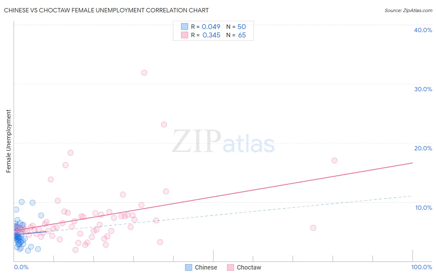 Chinese vs Choctaw Female Unemployment