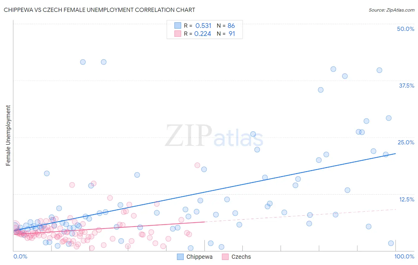 Chippewa vs Czech Female Unemployment