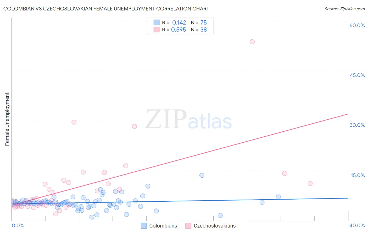 Colombian vs Czechoslovakian Female Unemployment