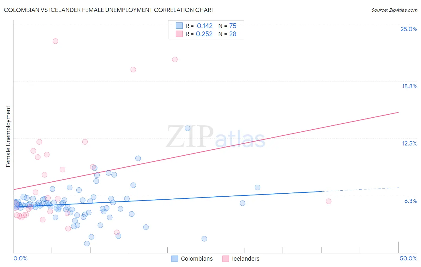 Colombian vs Icelander Female Unemployment