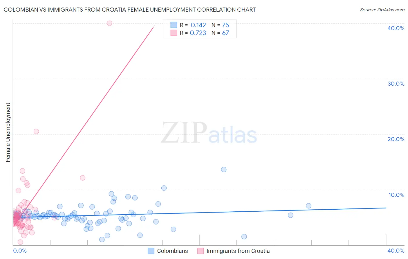 Colombian vs Immigrants from Croatia Female Unemployment