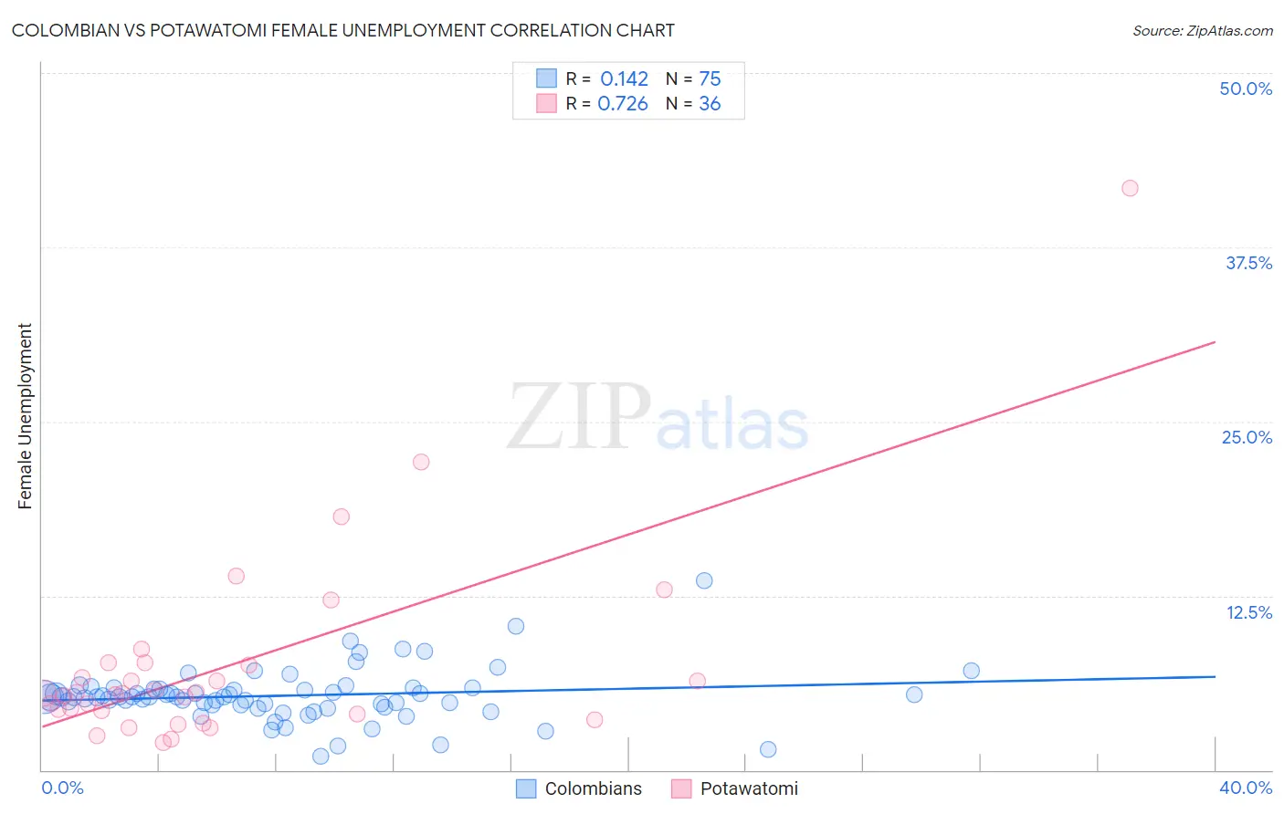 Colombian vs Potawatomi Female Unemployment