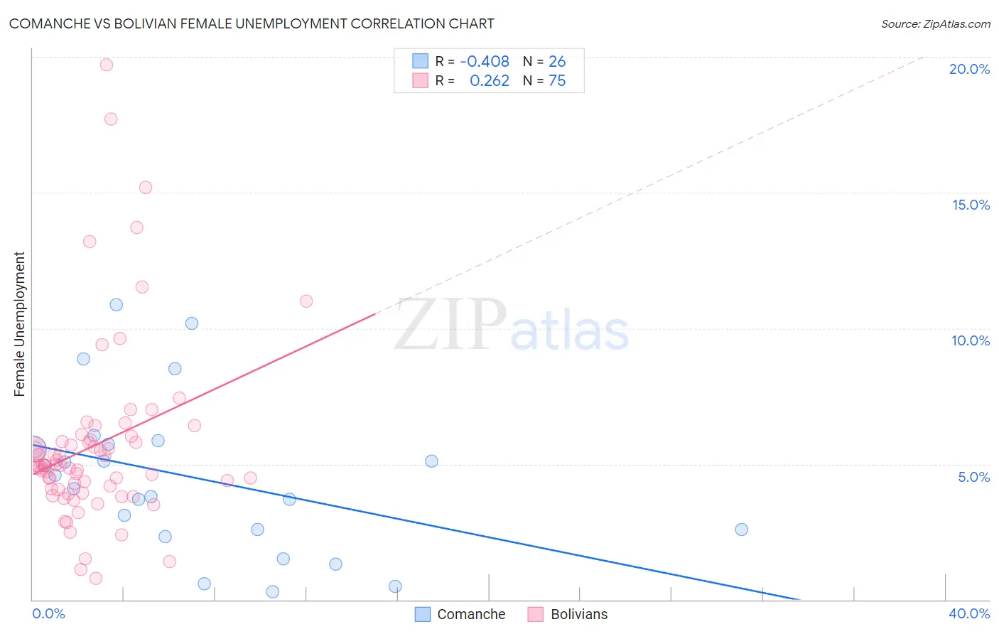 Comanche vs Bolivian Female Unemployment