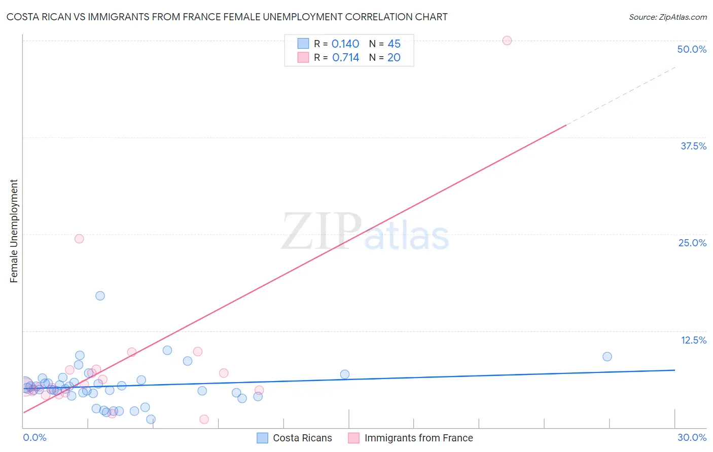 Costa Rican vs Immigrants from France Female Unemployment