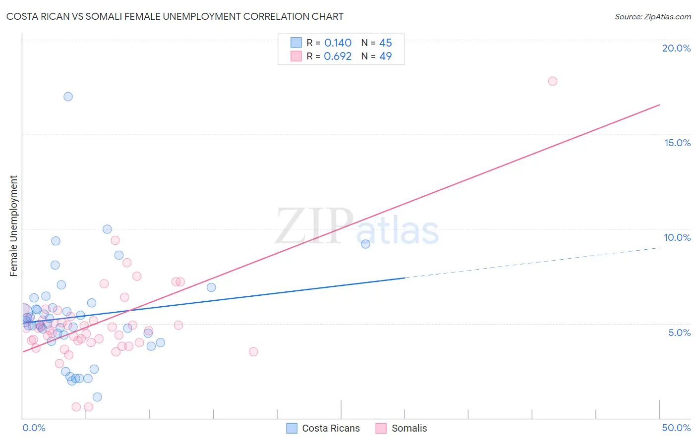 Costa Rican vs Somali Female Unemployment