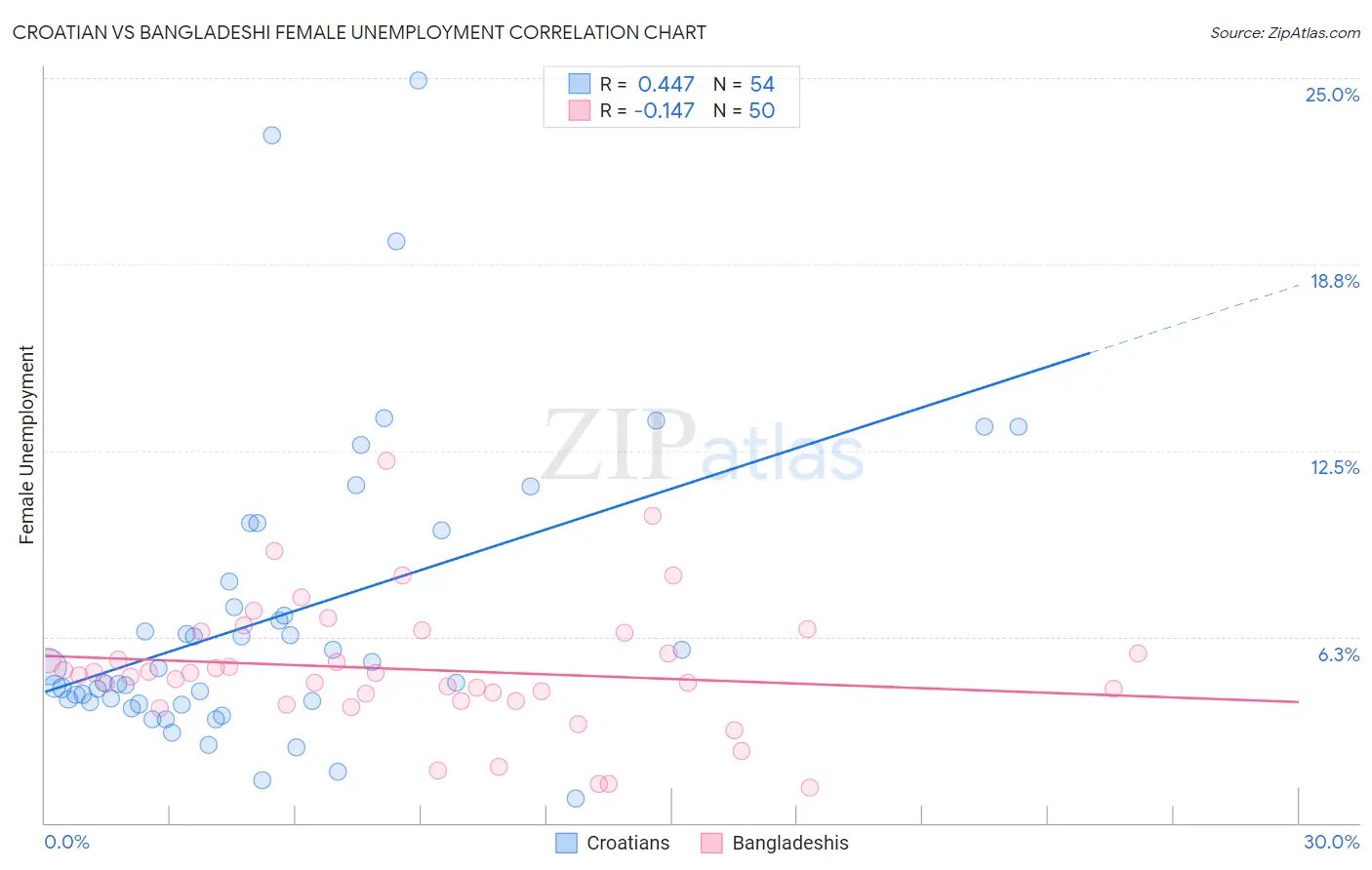 Croatian vs Bangladeshi Female Unemployment