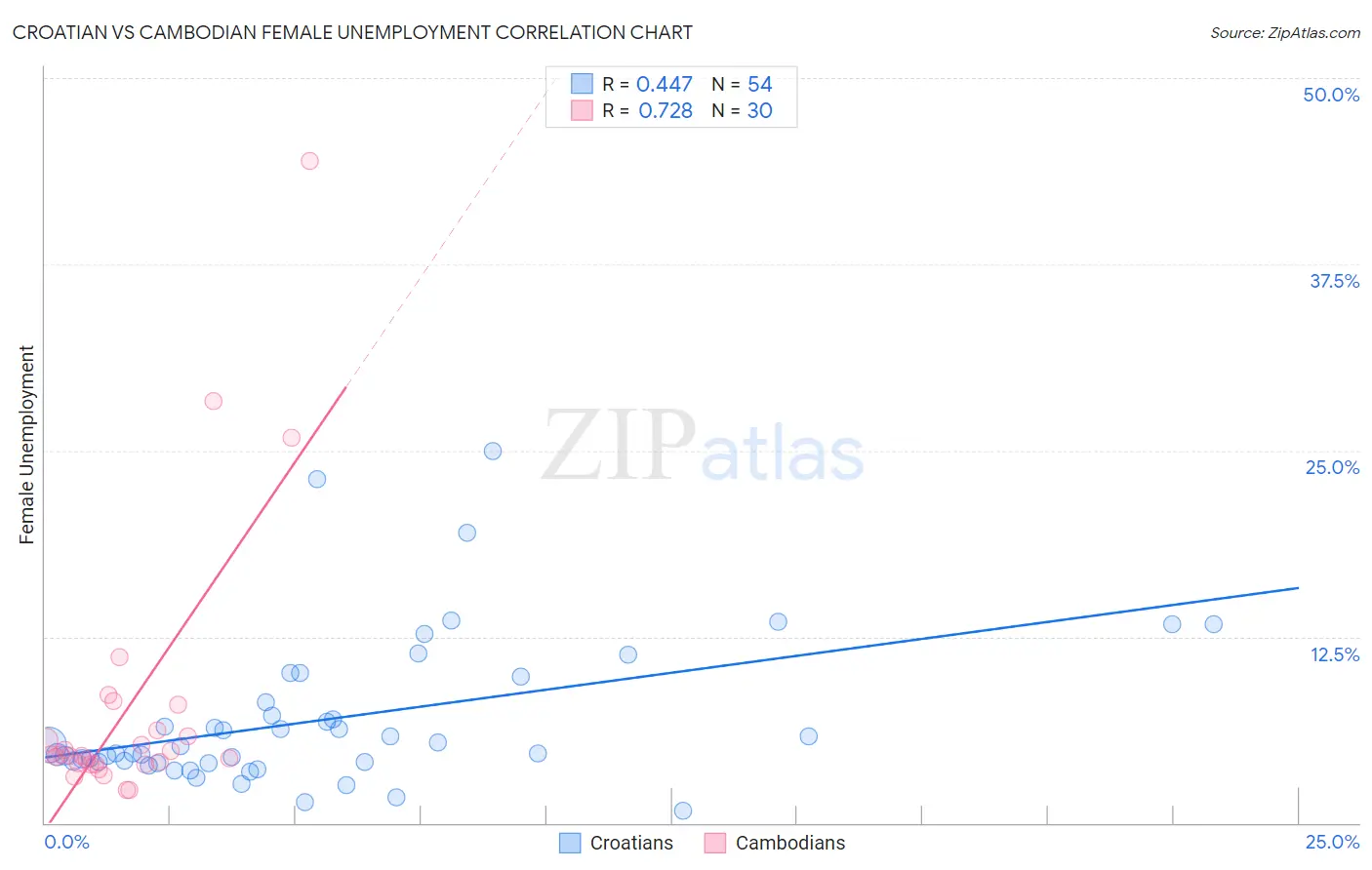 Croatian vs Cambodian Female Unemployment