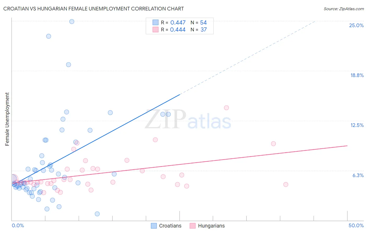 Croatian vs Hungarian Female Unemployment