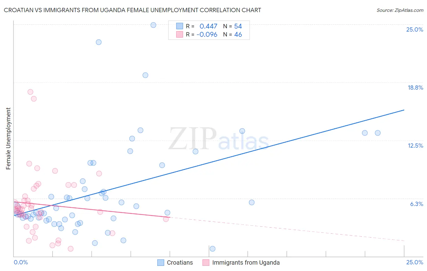 Croatian vs Immigrants from Uganda Female Unemployment