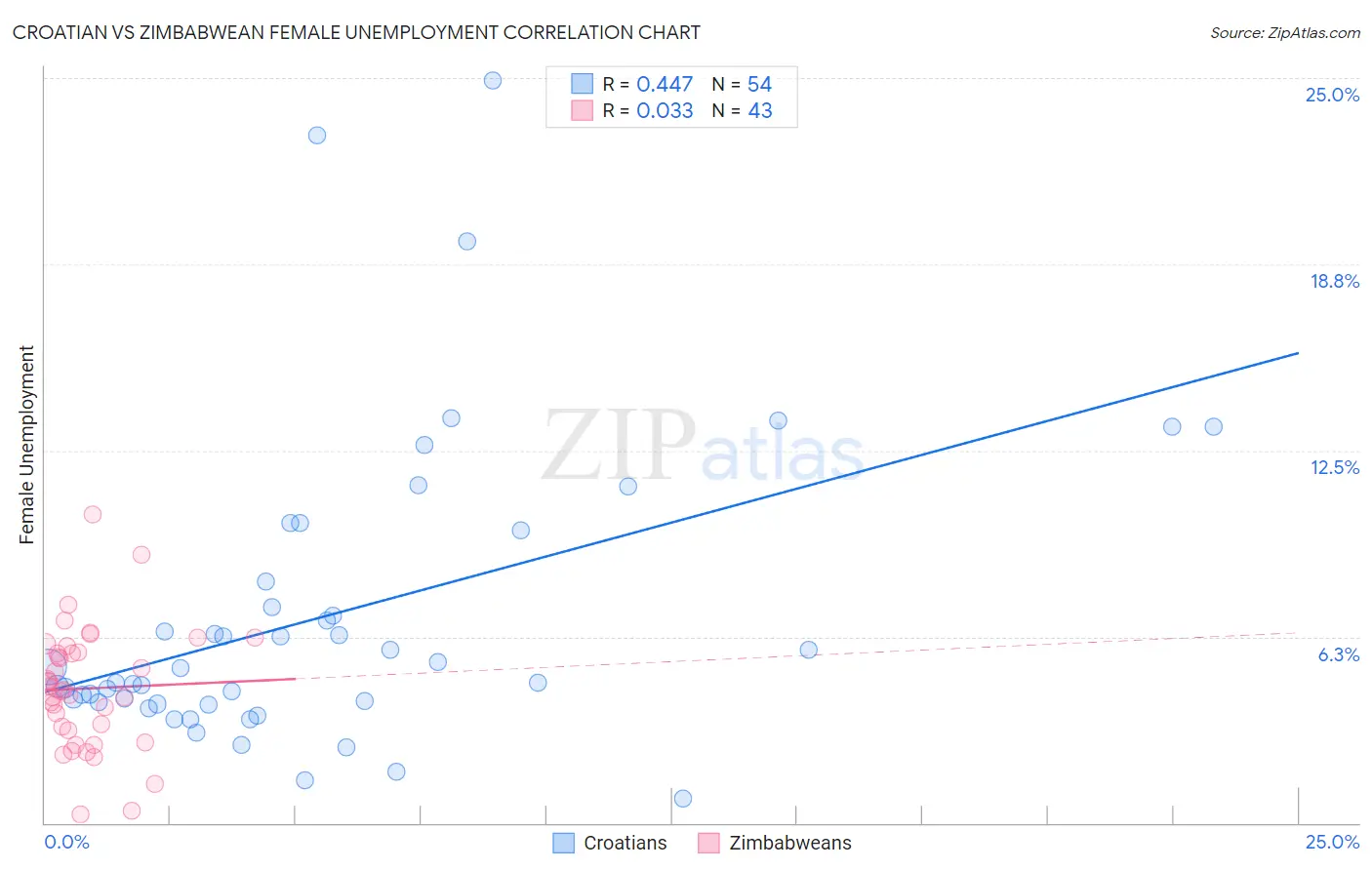 Croatian vs Zimbabwean Female Unemployment