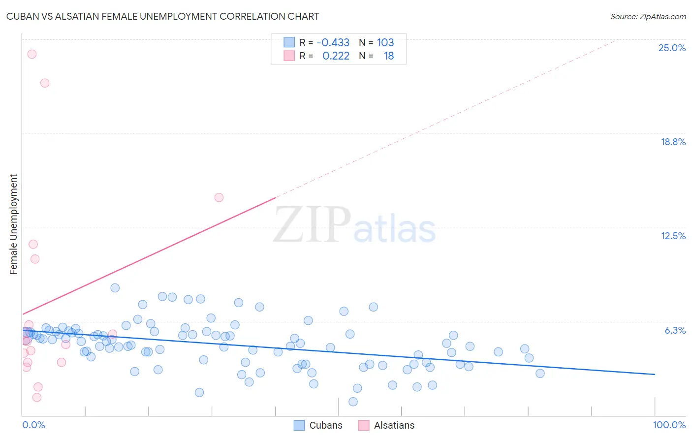 Cuban vs Alsatian Female Unemployment