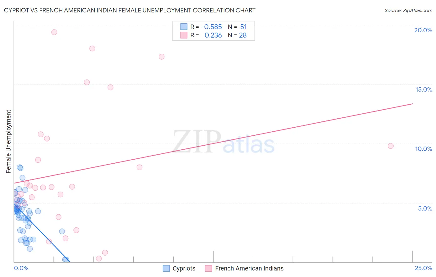 Cypriot vs French American Indian Female Unemployment