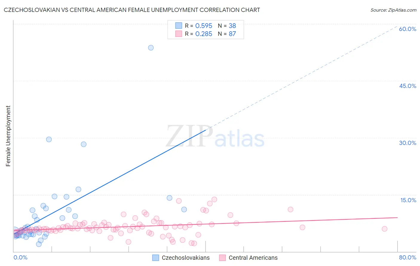 Czechoslovakian vs Central American Female Unemployment