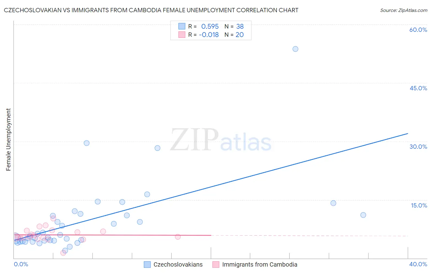 Czechoslovakian vs Immigrants from Cambodia Female Unemployment