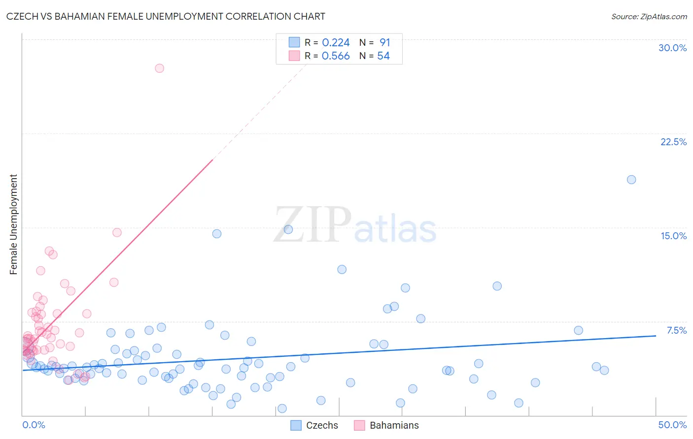 Czech vs Bahamian Female Unemployment