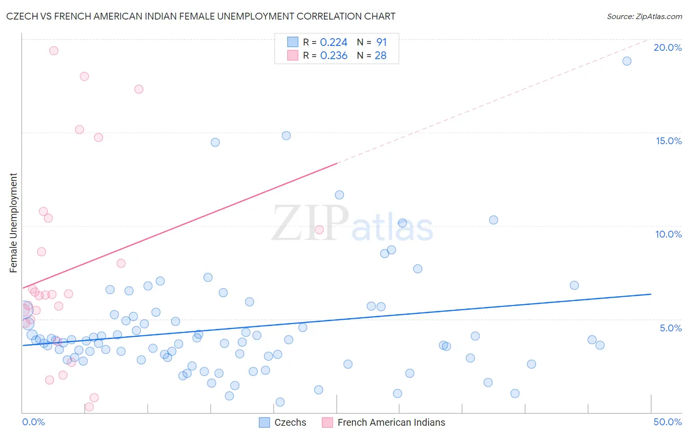 Czech vs French American Indian Female Unemployment