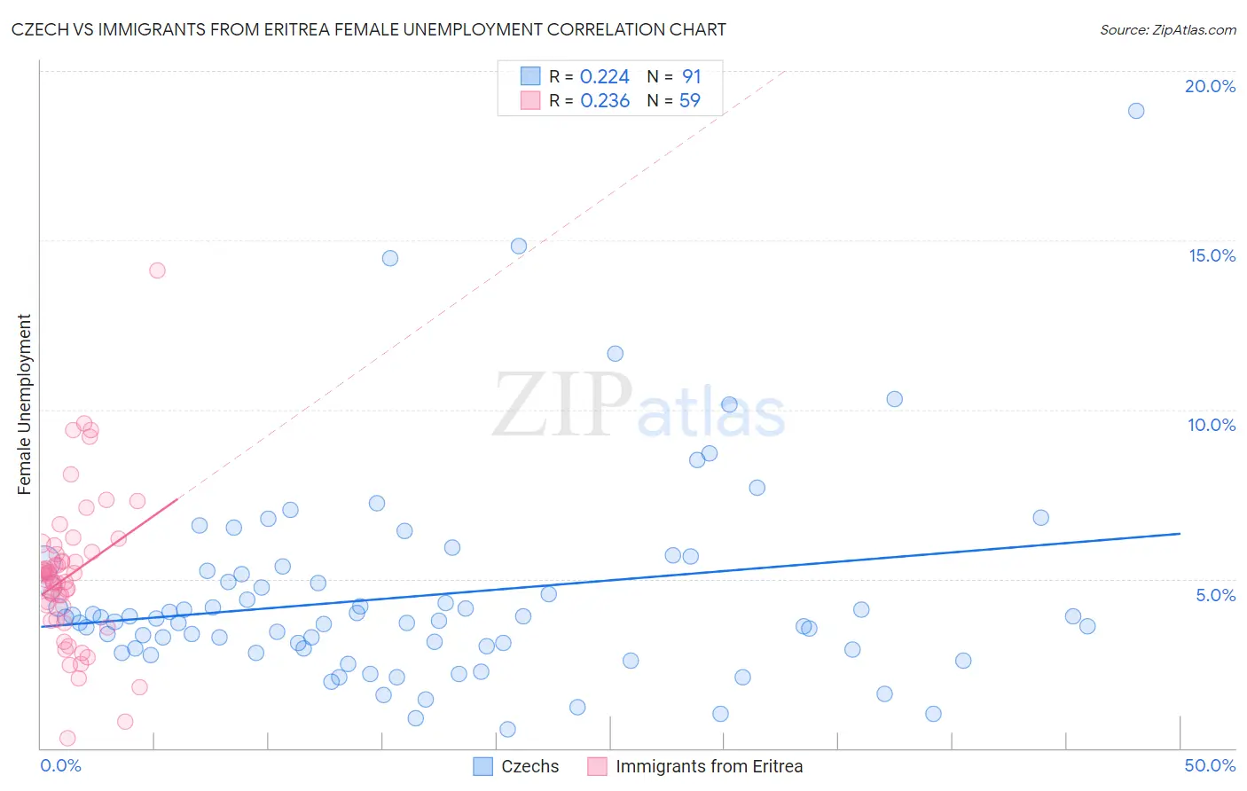 Czech vs Immigrants from Eritrea Female Unemployment