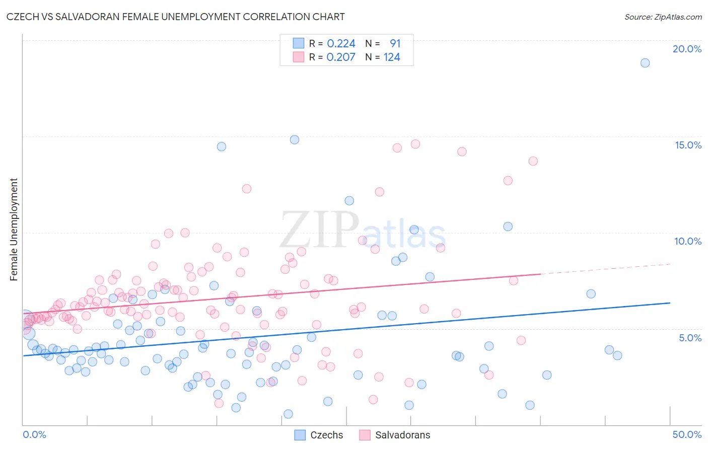 Czech vs Salvadoran Female Unemployment