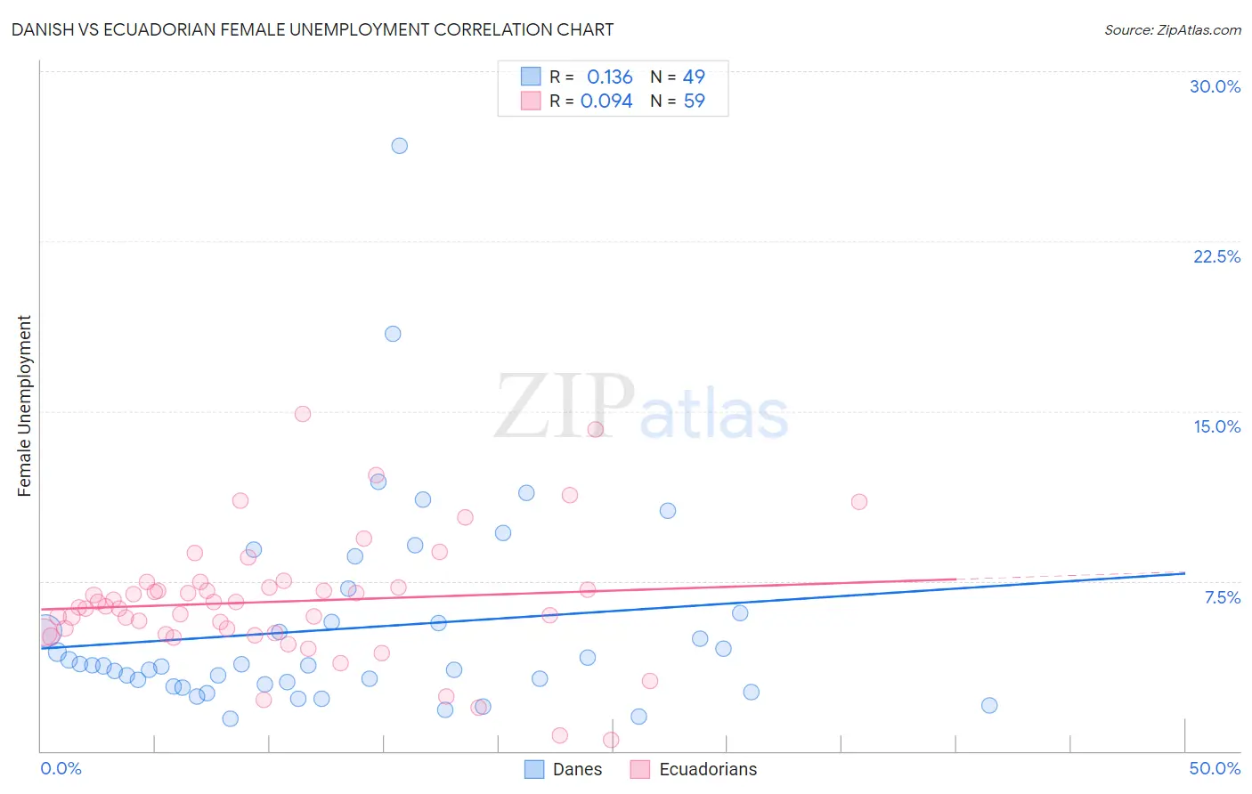 Danish vs Ecuadorian Female Unemployment