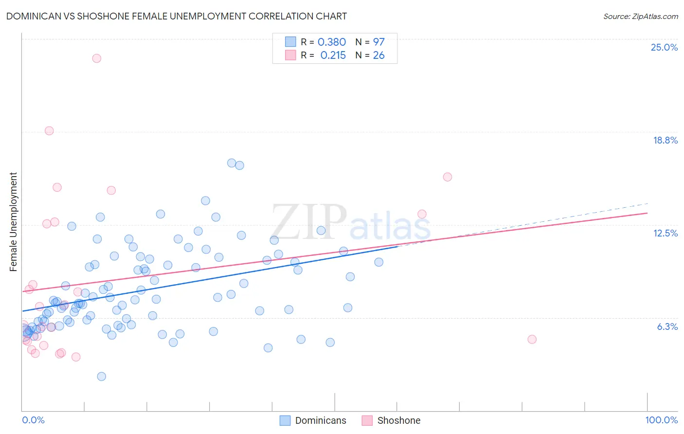 Dominican vs Shoshone Female Unemployment