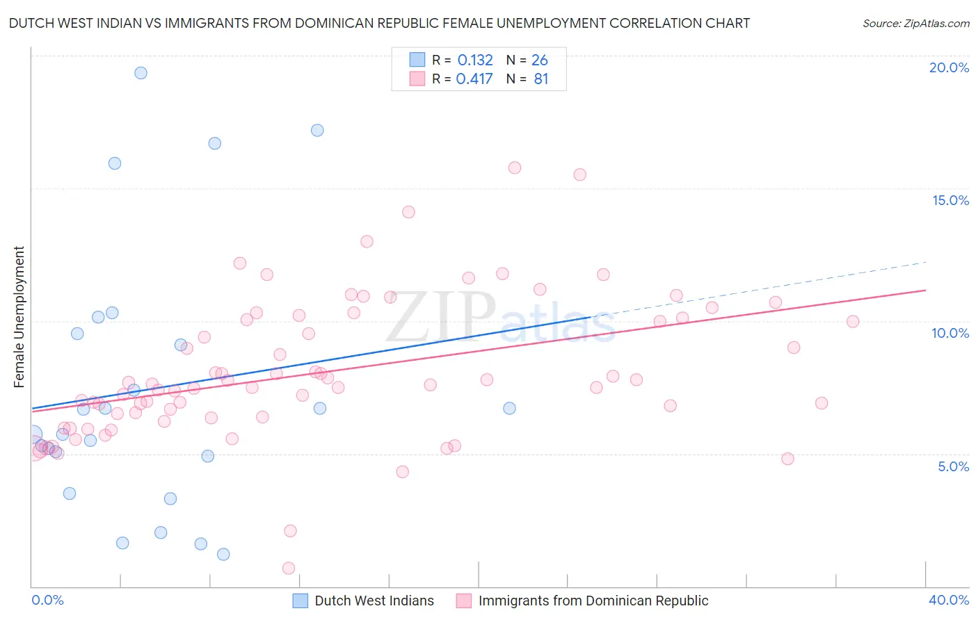 Dutch West Indian vs Immigrants from Dominican Republic Female Unemployment