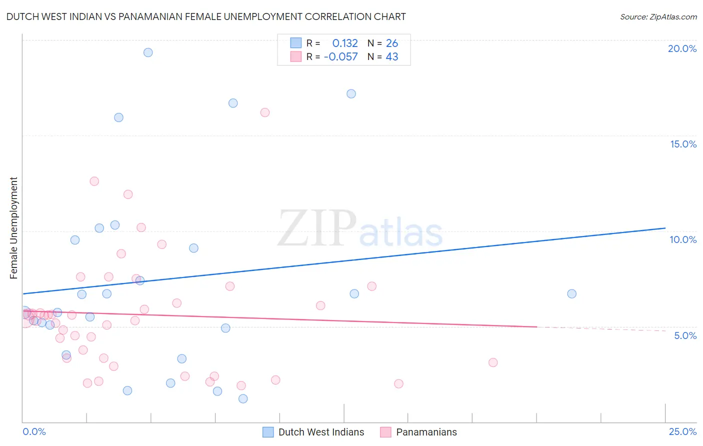 Dutch West Indian vs Panamanian Female Unemployment