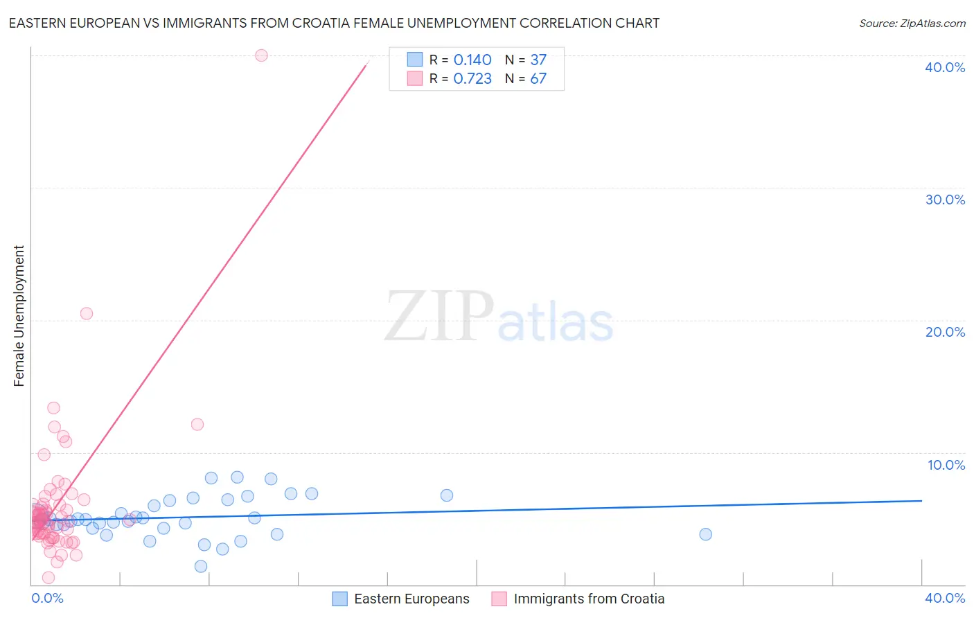 Eastern European vs Immigrants from Croatia Female Unemployment