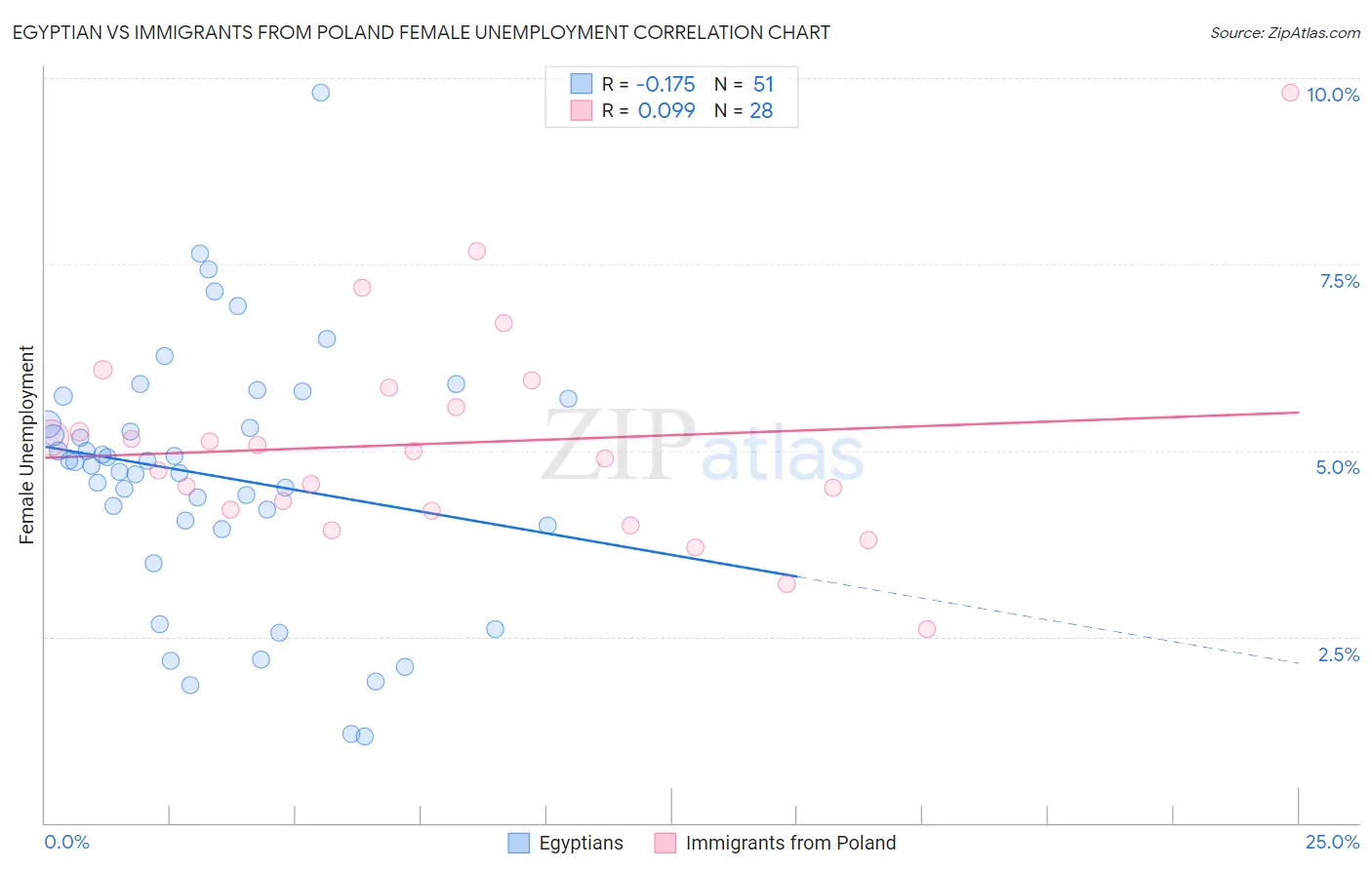 Egyptian vs Immigrants from Poland Female Unemployment