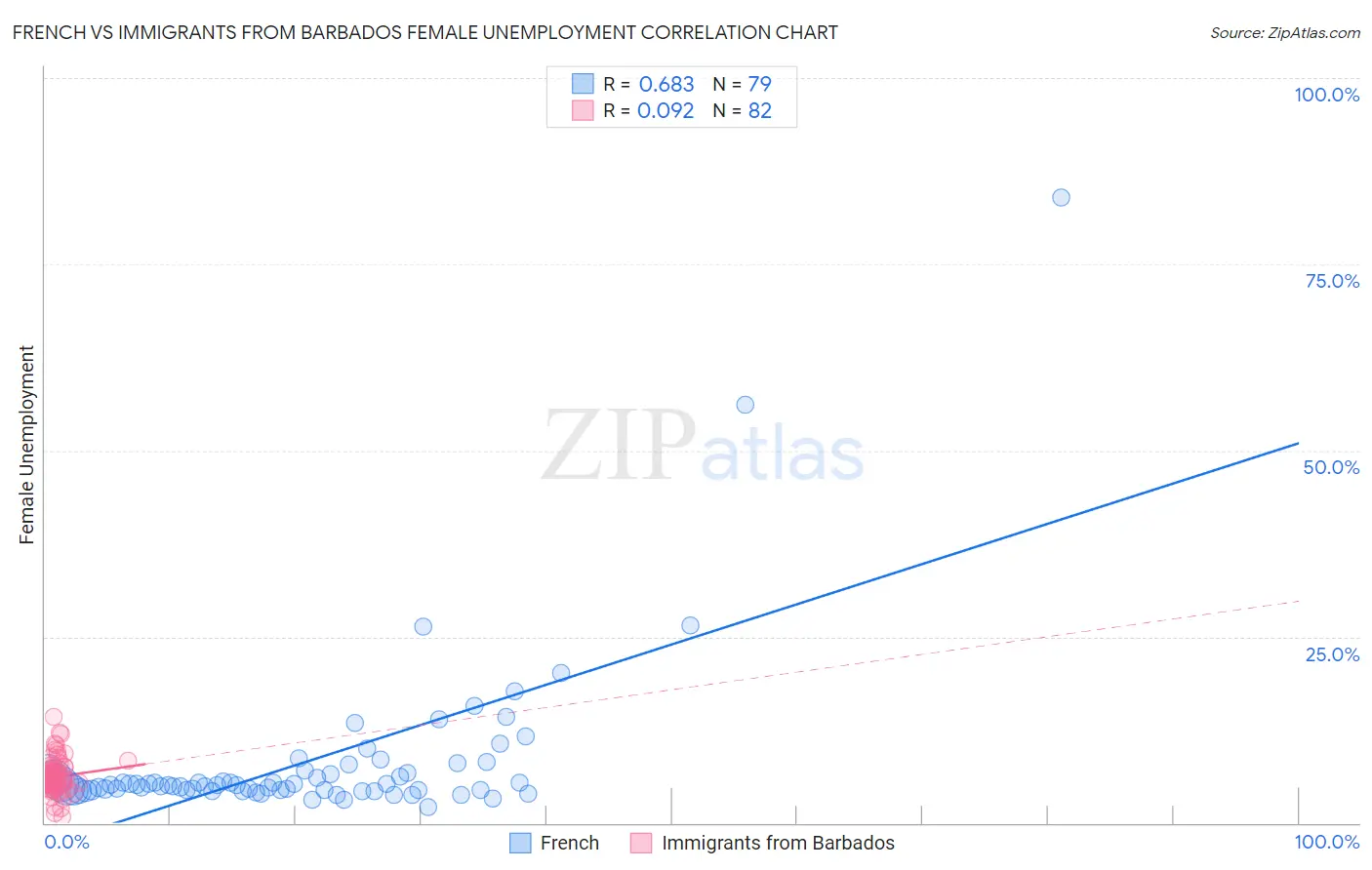 French vs Immigrants from Barbados Female Unemployment