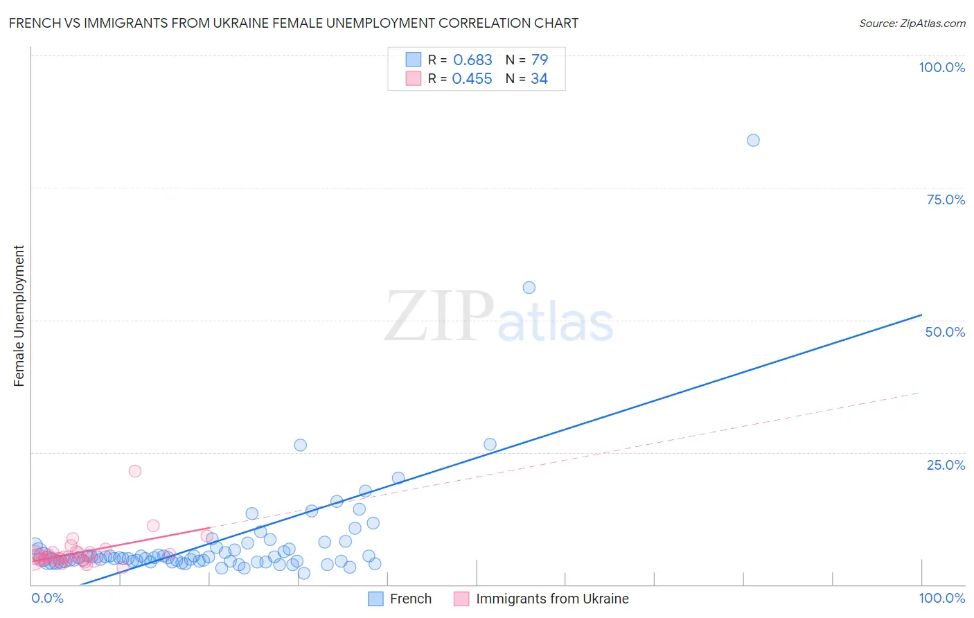 French vs Immigrants from Ukraine Female Unemployment