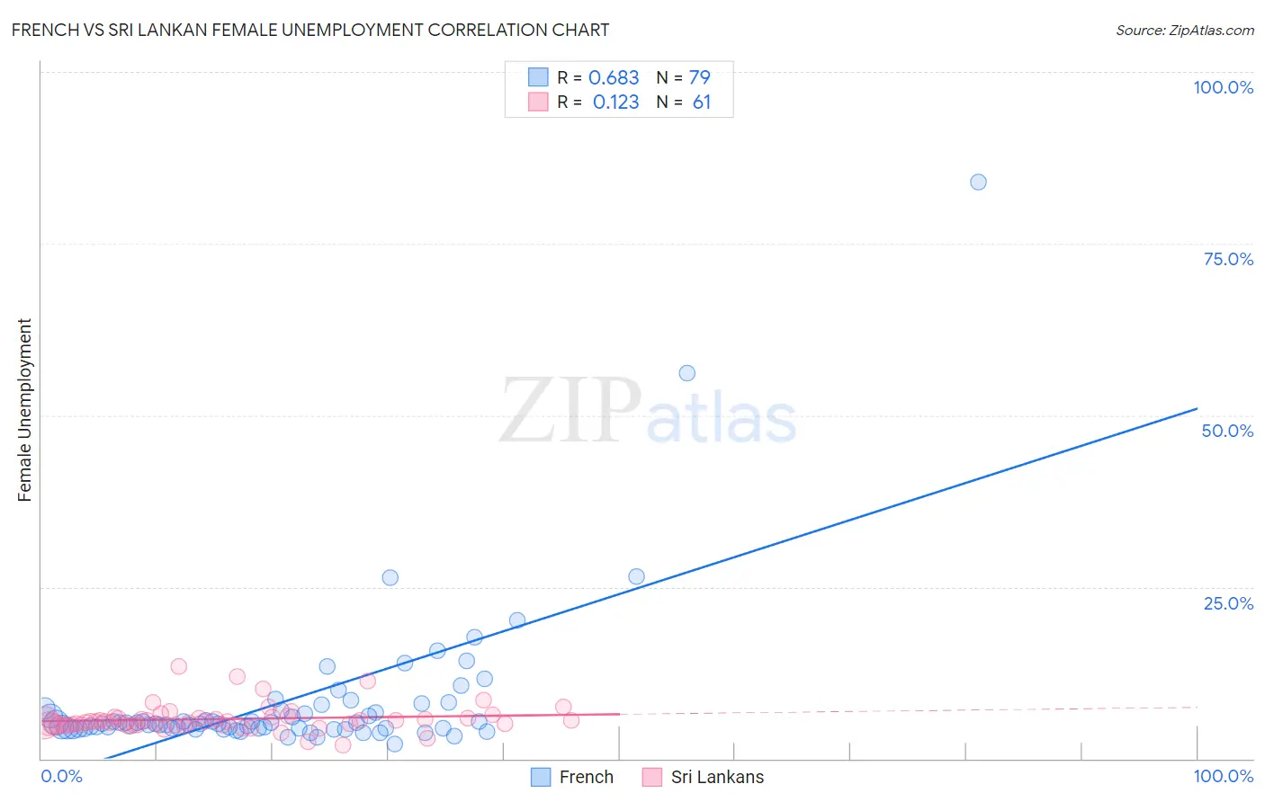 French vs Sri Lankan Female Unemployment