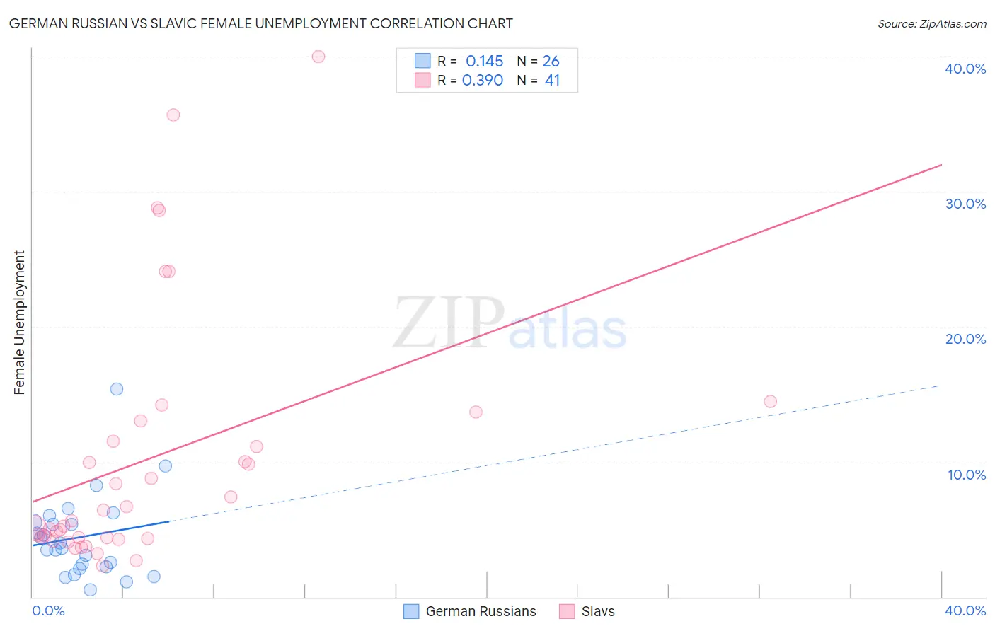 German Russian vs Slavic Female Unemployment