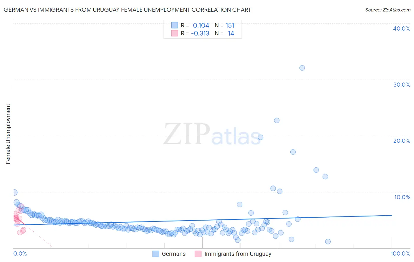 German vs Immigrants from Uruguay Female Unemployment