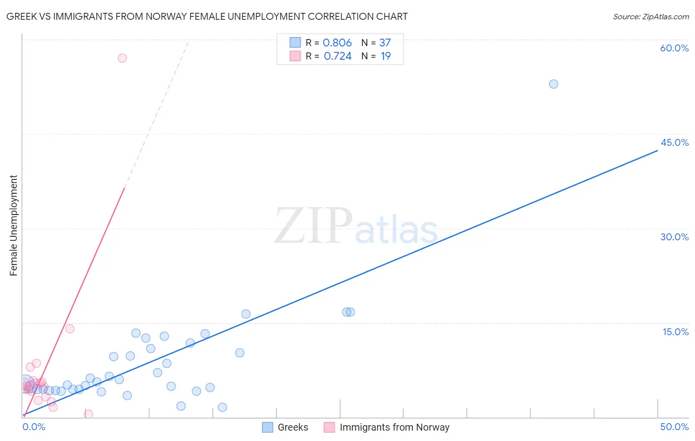 Greek vs Immigrants from Norway Female Unemployment