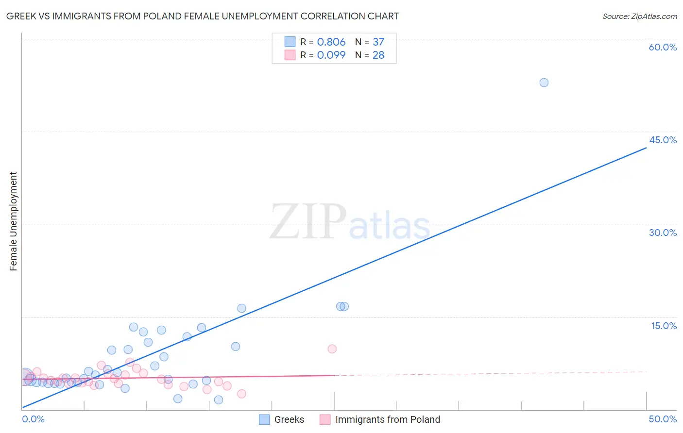 Greek vs Immigrants from Poland Female Unemployment